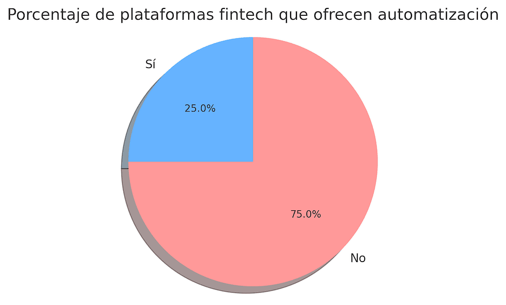 Porcentaje de plataformas fintech que ofrecen automatización