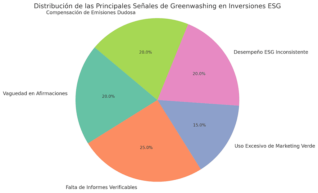 distribución de las principales señales de greenwashing