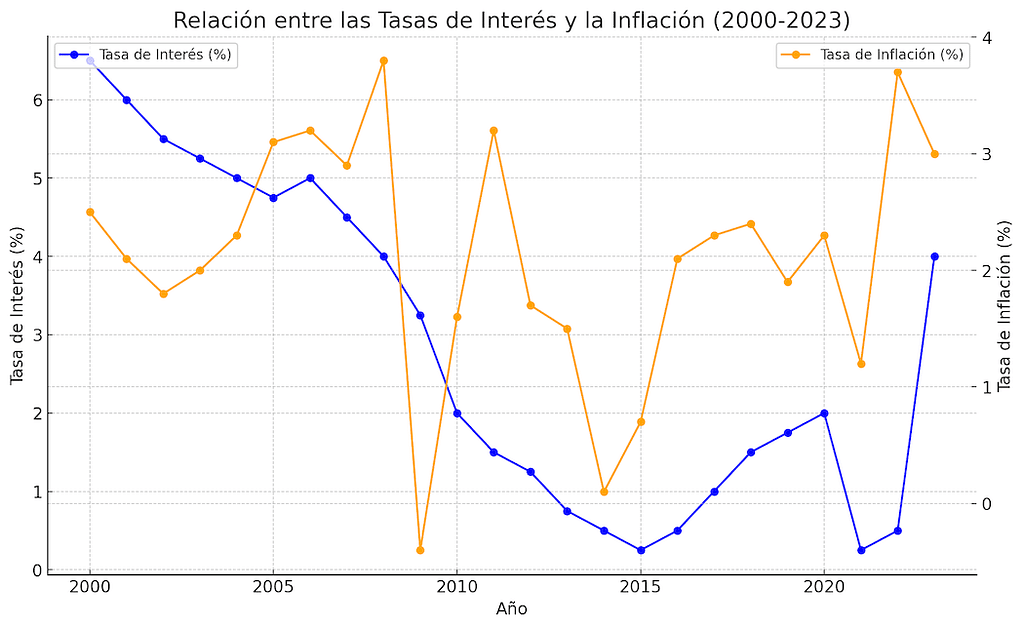 Relación entre las Tasas de Interés y la Inflación (2000-2023)