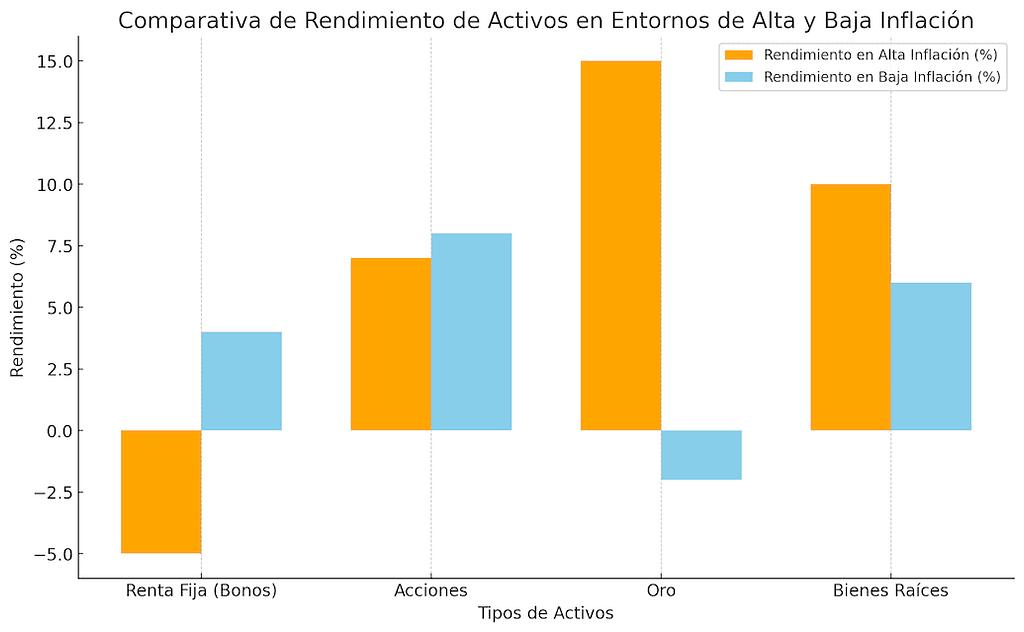 Comparativa de Rendimiento de Activos