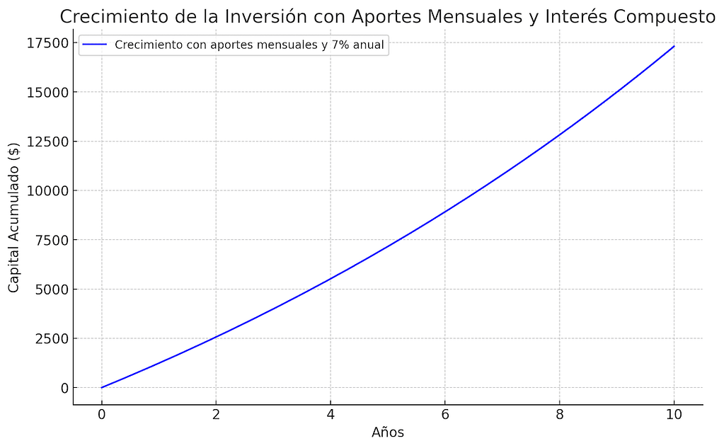 Gráfico de línea que muestra el crecimiento acumulado de una inversión con aportes mensuales constantes de $100 y un interés compuesto del 7% anual a lo largo de 10 años.