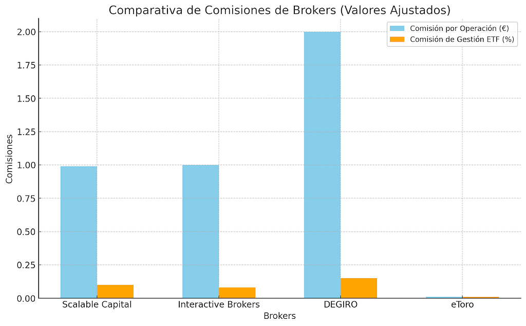 Comparativa De Comisiones De Brokers | como crear una cartera de acciones