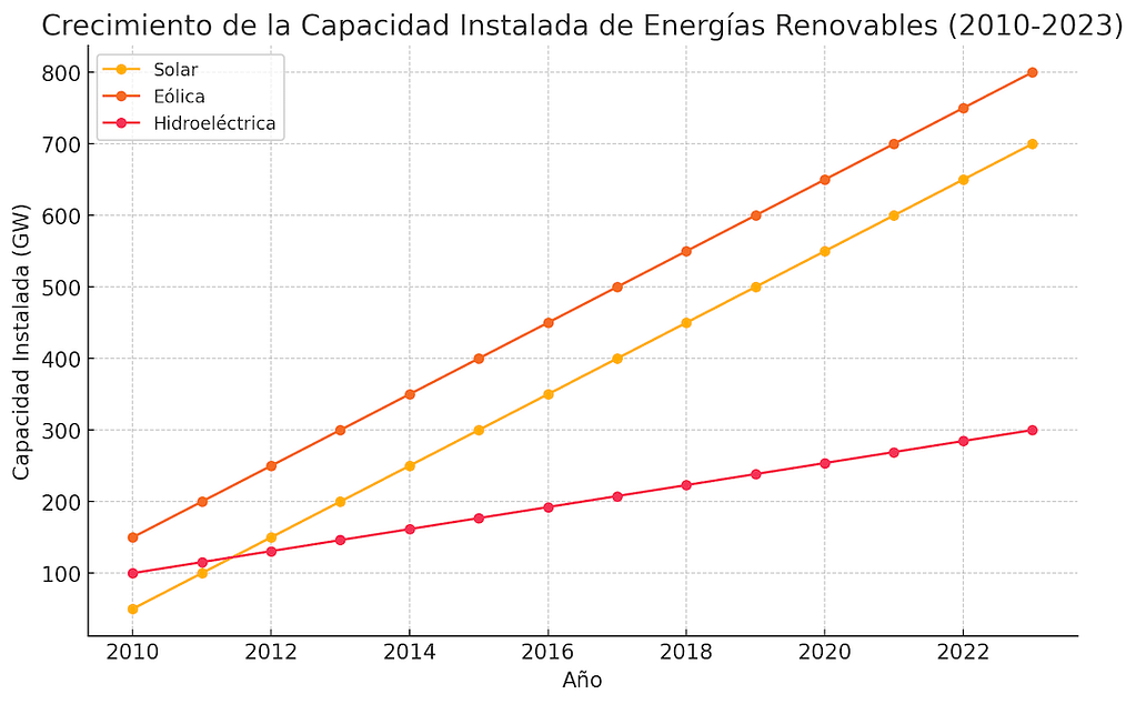 Gráfico que muestra el crecimiento de la capacidad instalada de energías renovables y tecnologías emergentes en el sector energético entre 2010 y 2023.