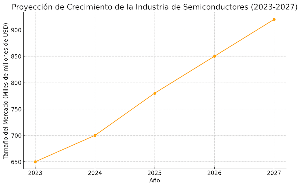 Proyección de Crecimiento de la Industria de Semiconductores (2023-2027), en este gráfico muestra las expectativas de crecimiento en el mercado de semiconductores en los próximos años, lo cual respalda el potencial de ASML en el sector para comprar comprar acciones de ASML