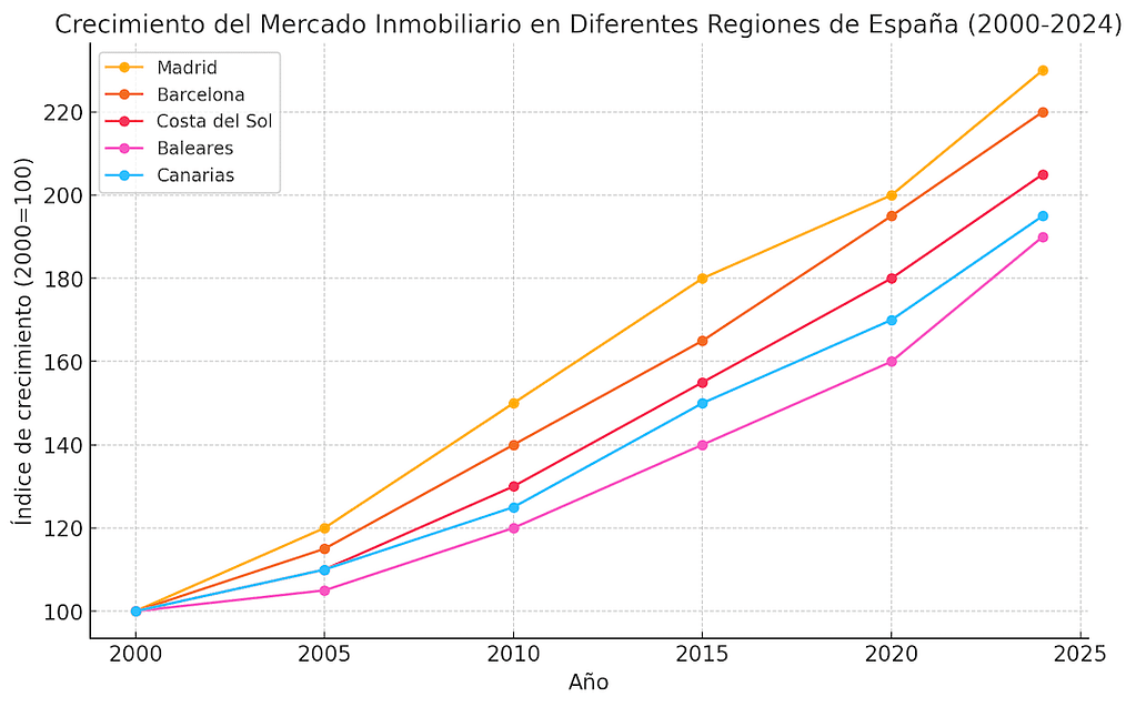 crecimiento del mercado inmobiliario en España