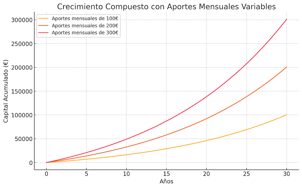 Gráfico de línea mostrando el crecimiento de una inversión a largo plazo con aportes mensuales de 100€, 200€ y 300€, y un interés compuesto del 6% anual.