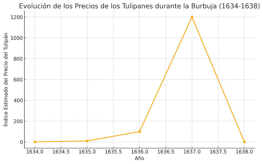 El auge y desplome de los precios de los tulipanes en el siglo XVII muestran los peligros de la especulación desenfrenada, marcando la historia con la primera gran burbuja financiera.