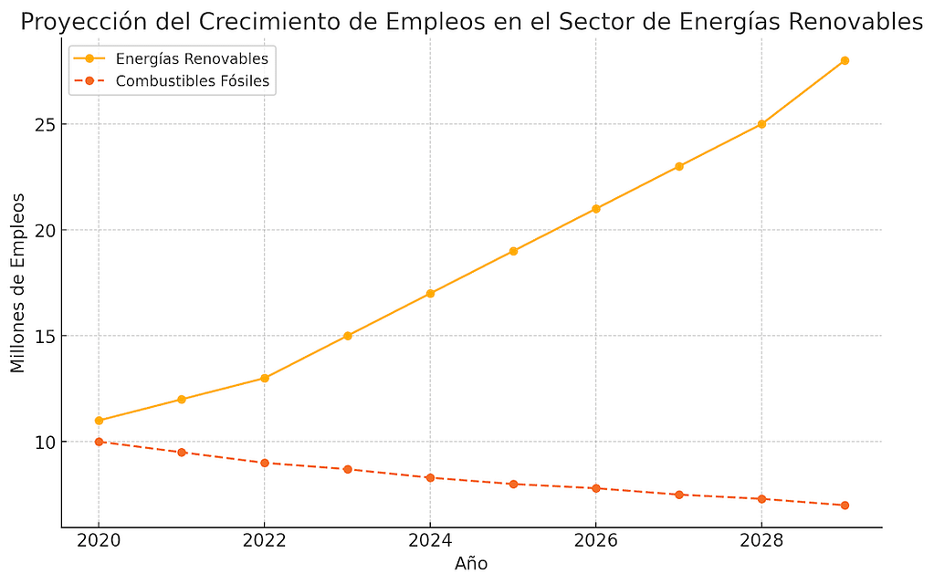 Proyección del Crecimiento de Empleos en el Sector de Energías Renovables