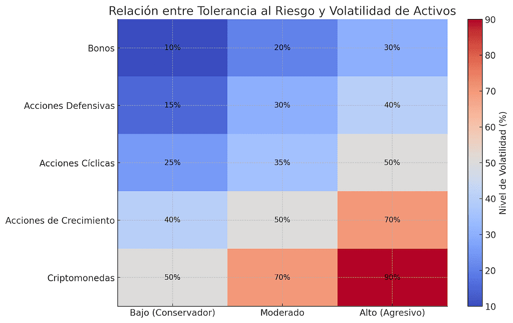 relación entre la tolerancia al riesgo y la volatilidad de diferentes activos