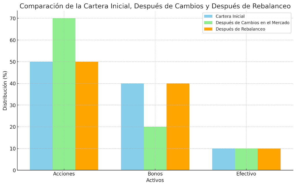 cómo una cartera inicial cambia con el tiempo debido a fluctuaciones en el mercado,
