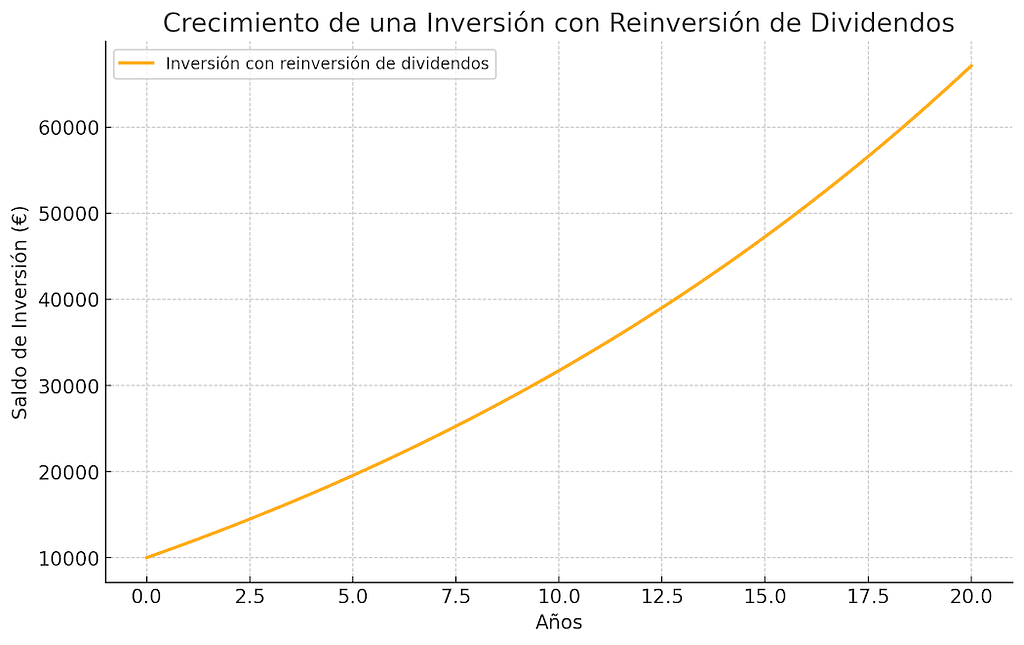 Gráfico que muestra el crecimiento de una inversión inicial con reinversión de dividendos a lo largo de 20 años, con una tasa promedio de dividendos del 5% y aportes mensuales de 100 euros.