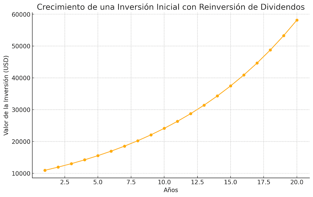 Crecimiento de una Inversión Inicial con Reinversión de Dividendos