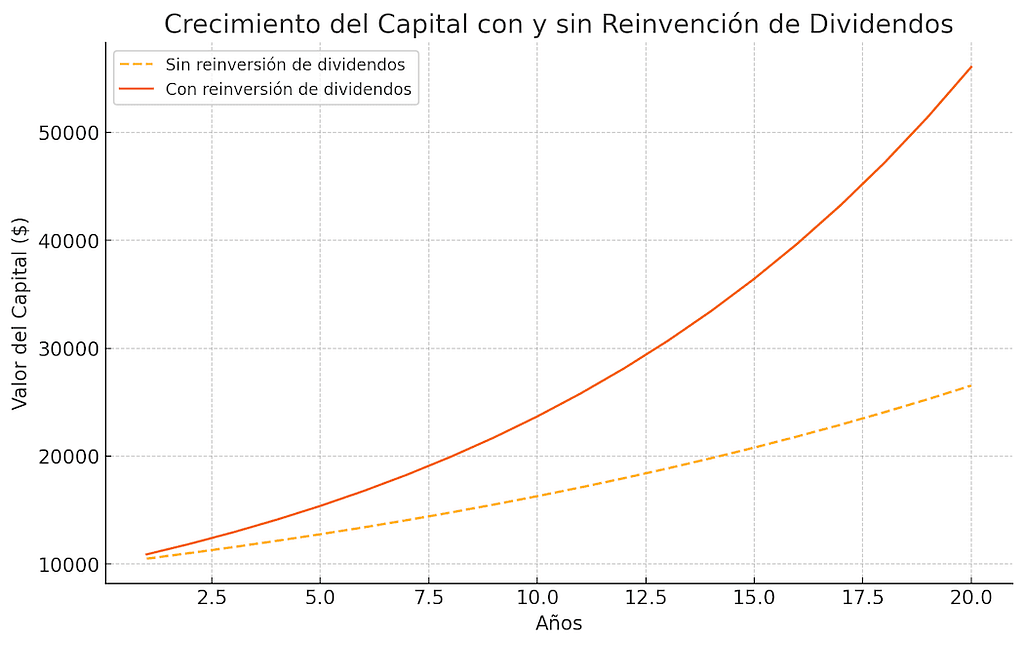 Este gráfico destaca el crecimiento del capital al invertir en bolsa con la reinversión de dividendos