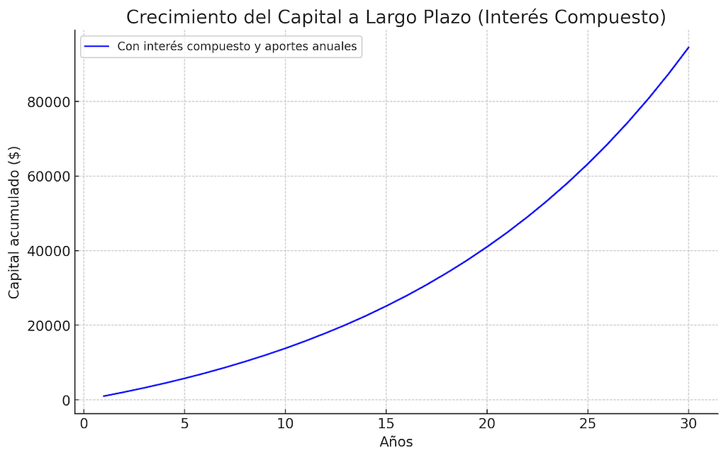 Gráfico de línea para quienes comienzan a invertir, mostrando el crecimiento exponencial de una inversión inicial con aportes anuales y el interés compuesto en un periodo de 30 años.