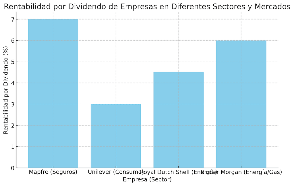 Guía para Comprar Acciones de Dividendos: Gráfico de barras que muestra la rentabilidad por dividendo de empresas en sectores como seguros, consumo y energía.