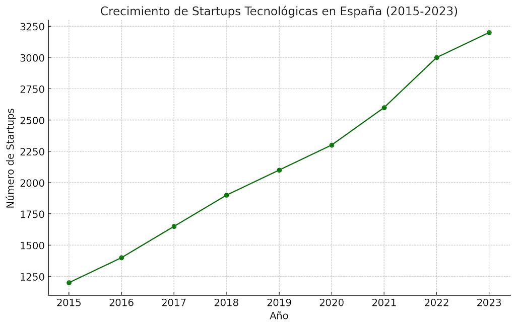 Crecimiento de Startups Tecnológicas en España (2015-2023)