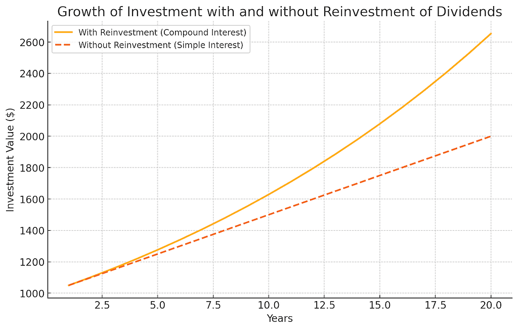 Gráfico de Crecimiento con Interés Compuesto