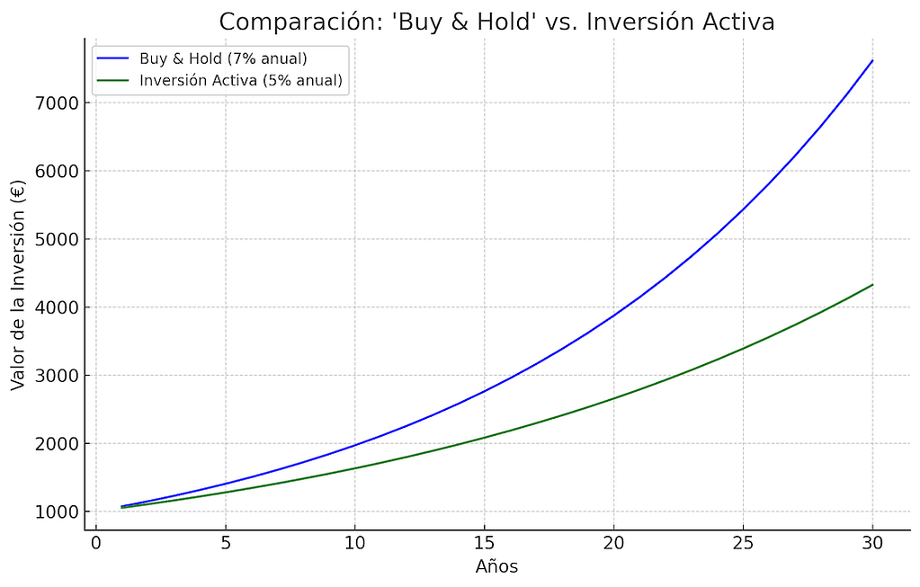 Gráfico de Comparación: "Buy & Hold" vs. Inversión Activa