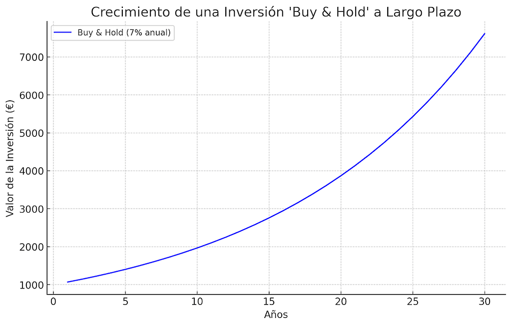 Gráfico de Crecimiento a Largo Plazo de una Inversión "Buy & Hold"