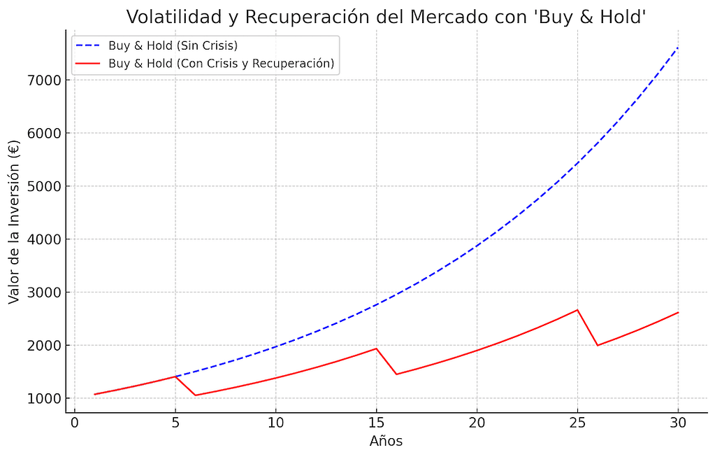 Volatilidad y Recuperación del Mercado con "Buy & Hold"