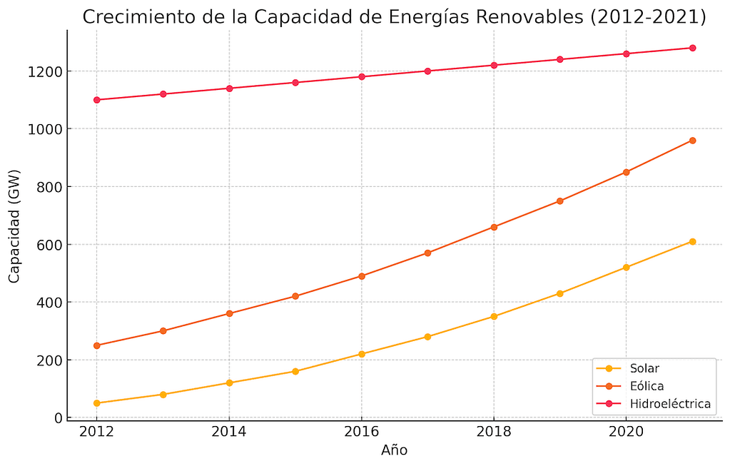 Crecimiento de la Capacidad de Energías Renovables (2012-2021)