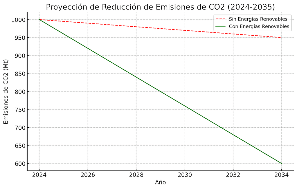 Proyección de Reducción de Emisiones de CO₂ (2024-2035)