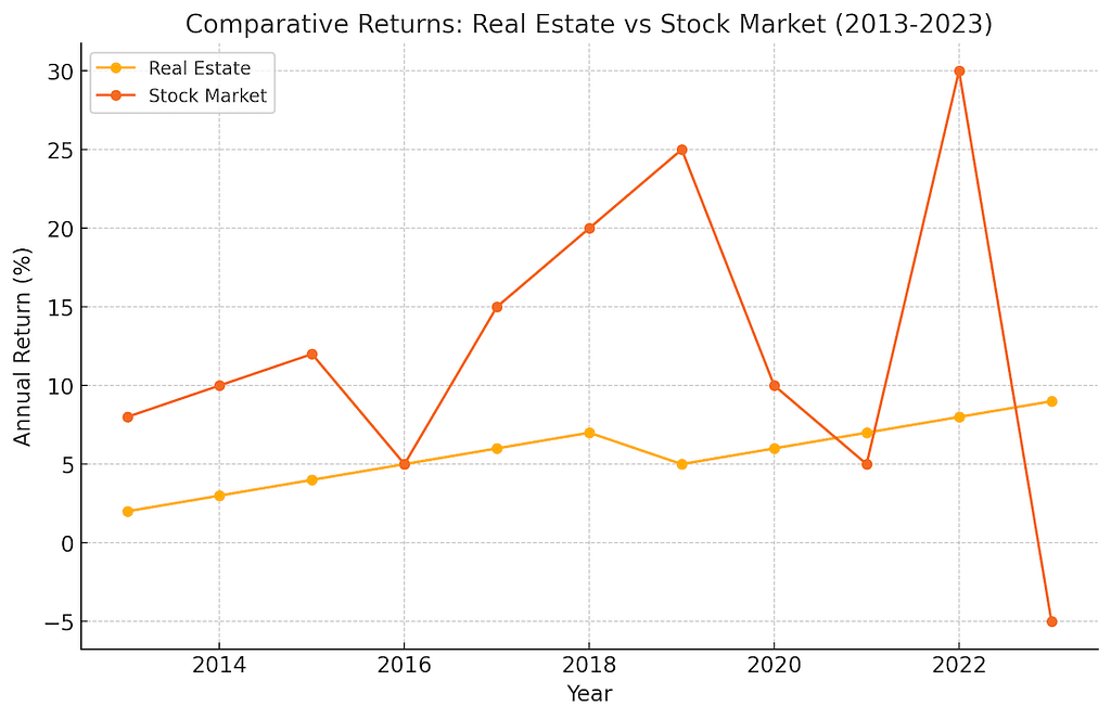 Rentabilidad Comparativa de Inversiones en Inmuebles vs. Acciones (2013-2023)