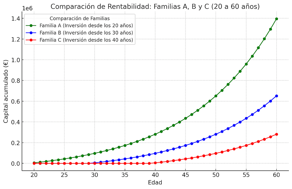 crecimiento del capital acumulado de tres familias