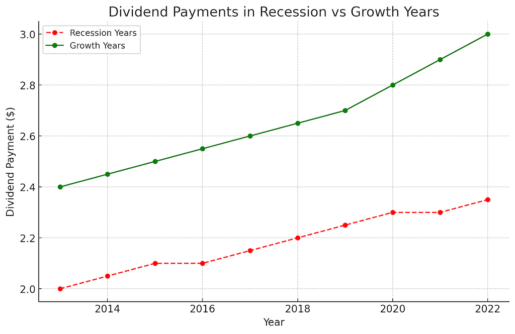 Comparación de pagos de dividendos de una empresa estable (como Coca-Cola o Johnson & Johnson) en años de recesión versus años de crecimiento económico.