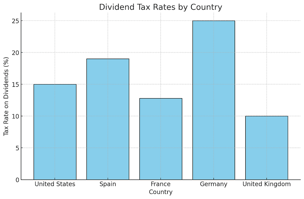 Comparación de tasas impositivas en dividendos en países como EE.UU., España, y otros que sean relevantes. Indica los beneficios fiscales específicos para cada país.