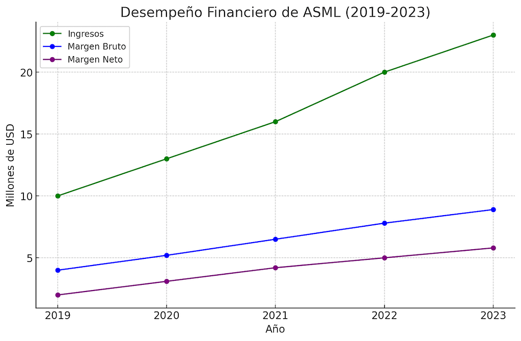 gráfico que muestra el crecimiento de los ingresos, el margen bruto y el margen neto de ASML en los últimos cinco años, ilustrando su estabilidad y potencial de crecimiento.