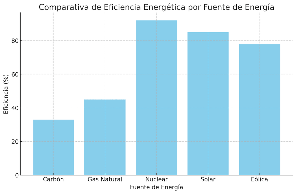 Comparativa de Eficiencia Energética por Fuente de Energía