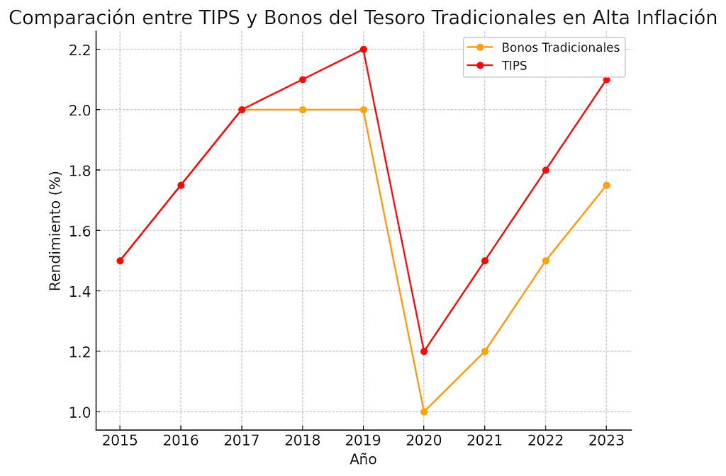 Un gráfico de líneas o áreas comparando el rendimiento con los TIPS en períodos de alta inflación.