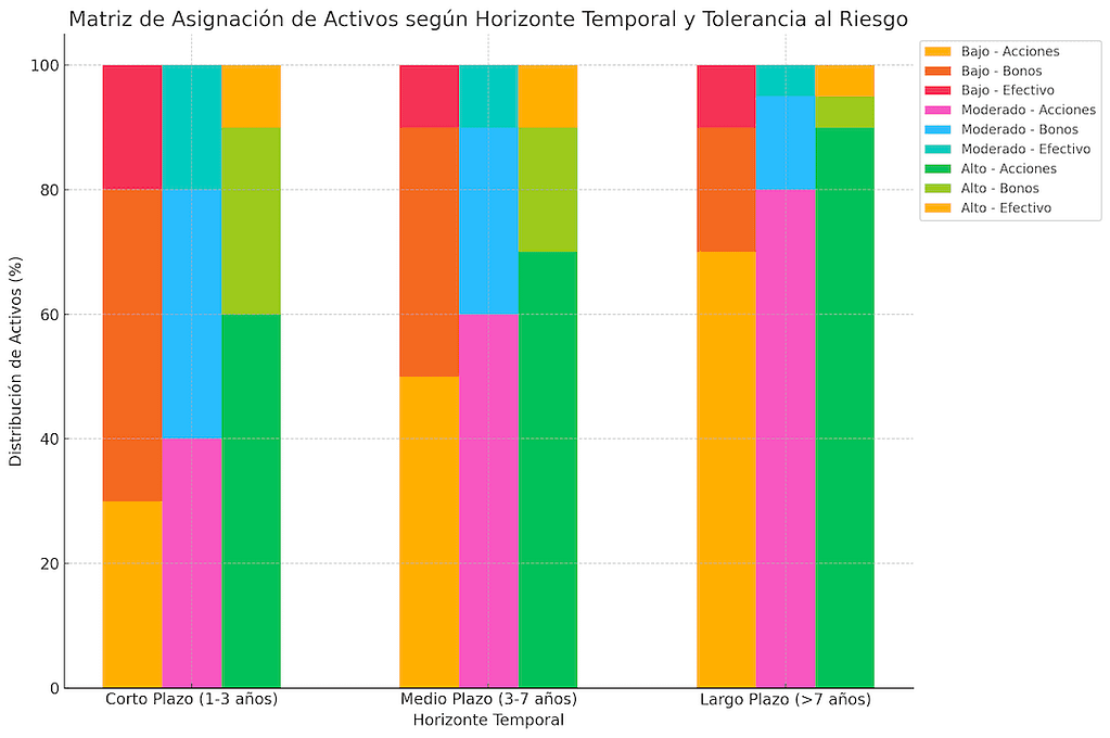 Matriz de Asignación de Activos según Horizonte Temporal y Tolerancia al Riesgo