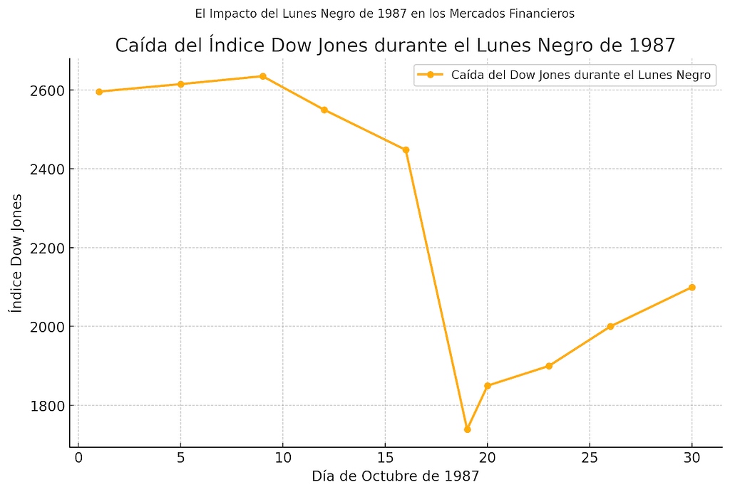 Gráfico que muestra la caída histórica del índice Dow Jones durante el Lunes Negro de 1987, ilustrando el impacto abrupto de la crisis en los mercados financieros.