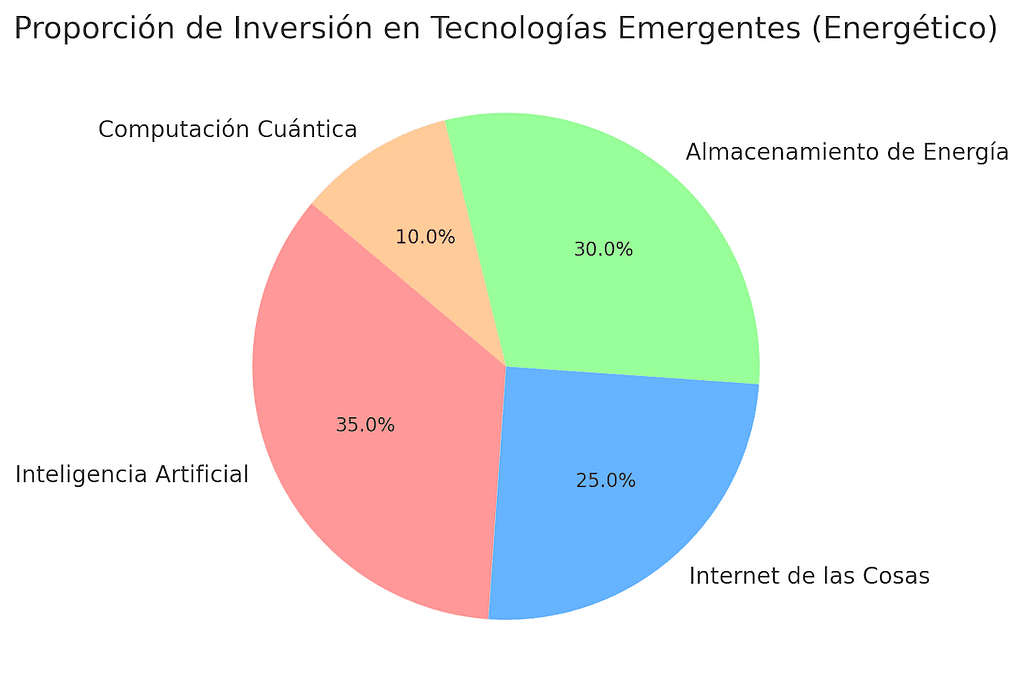 Distribución de inversión en energías renovables y tecnologías emergentes dentro del sector energético, destacando áreas clave como inteligencia artificial, IoT y almacenamiento de energía.