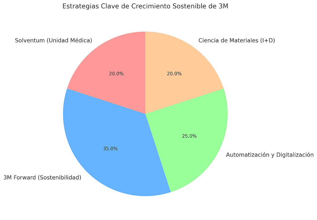 Estrategias Clave De Crecimiento Sostenible De 3M sobre el análisis integral de 3M.