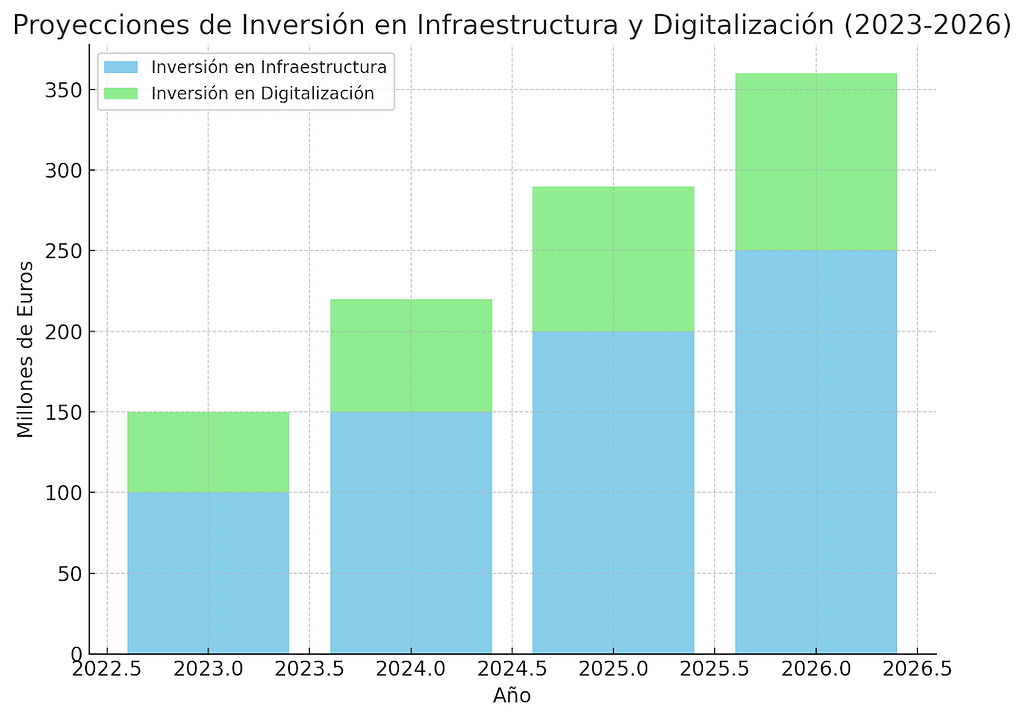 Gráfico de inversiones proyectadas en infraestructura y digitalización