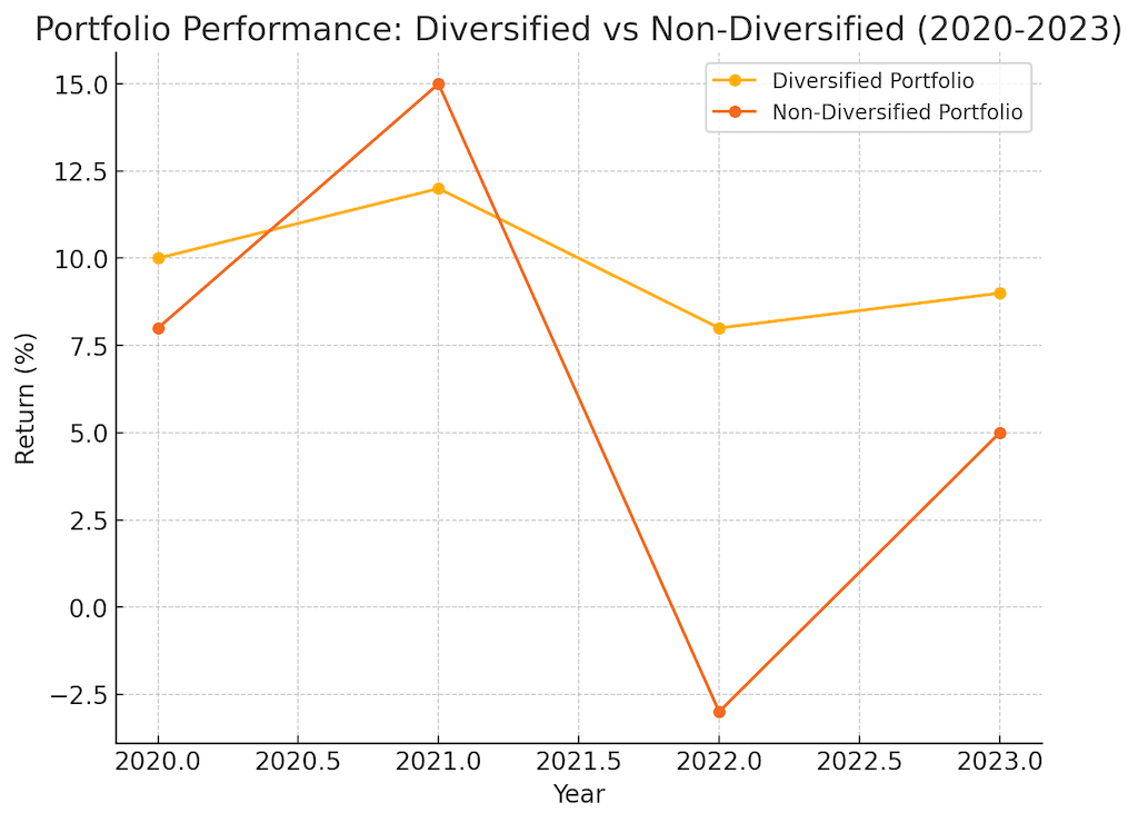 Gráfico de líneas comparando el rendimiento de una cartera diversificada frente a una no diversificada (2020-2023)