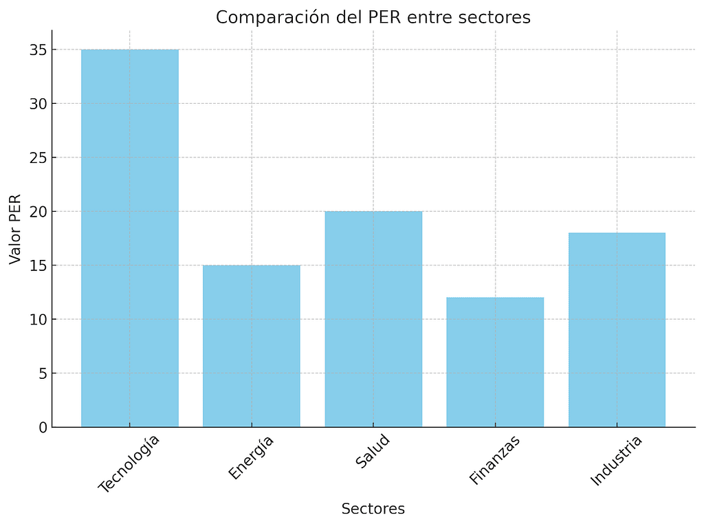 Comparación Del PER Entre Sectores