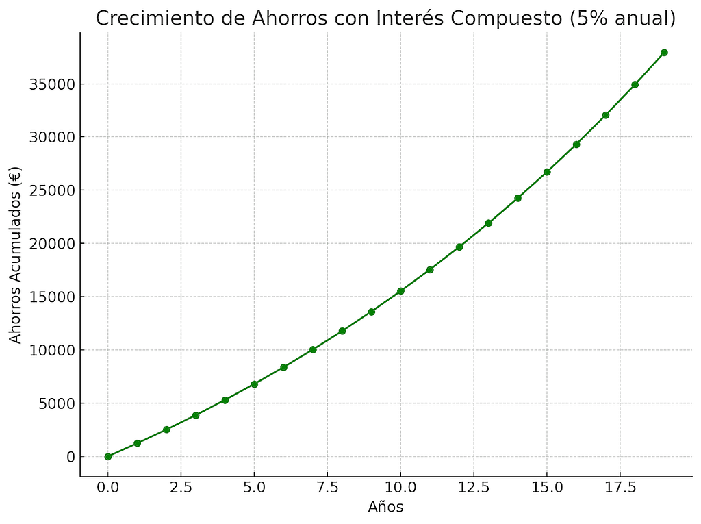 crecimiento del ahorro con interés compuesto