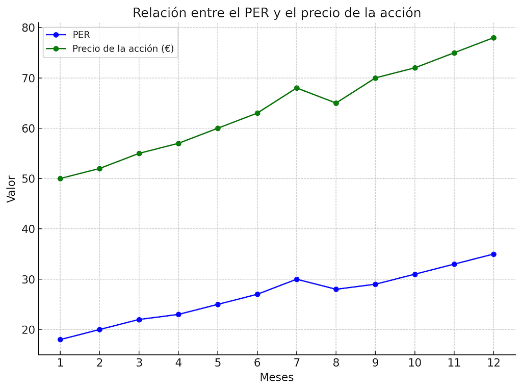 relación entre el PER y el precio de la acción a lo largo de un año