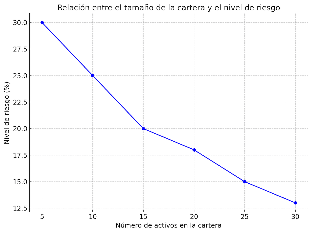 relación entre el tamaño de la cartera y el nivel de riesgo