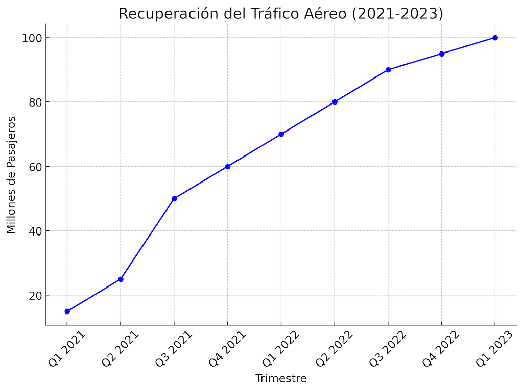 Recuperación Del Tráfico Aéreo (2021-2023)