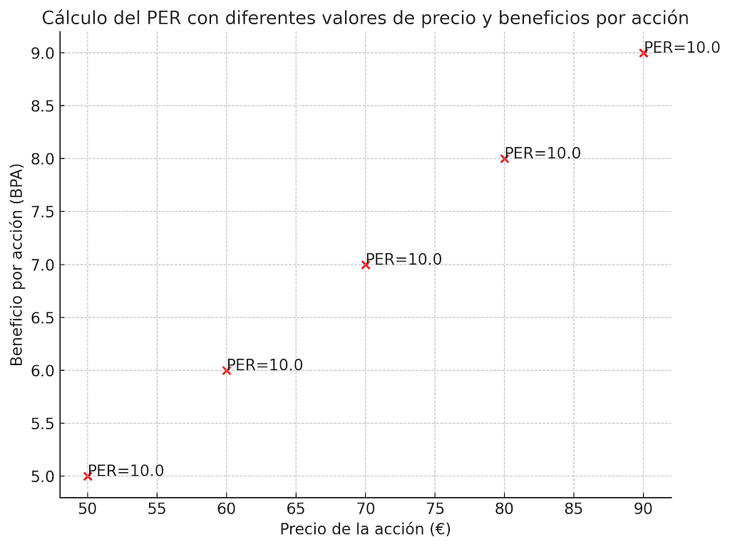 cálculo del PER