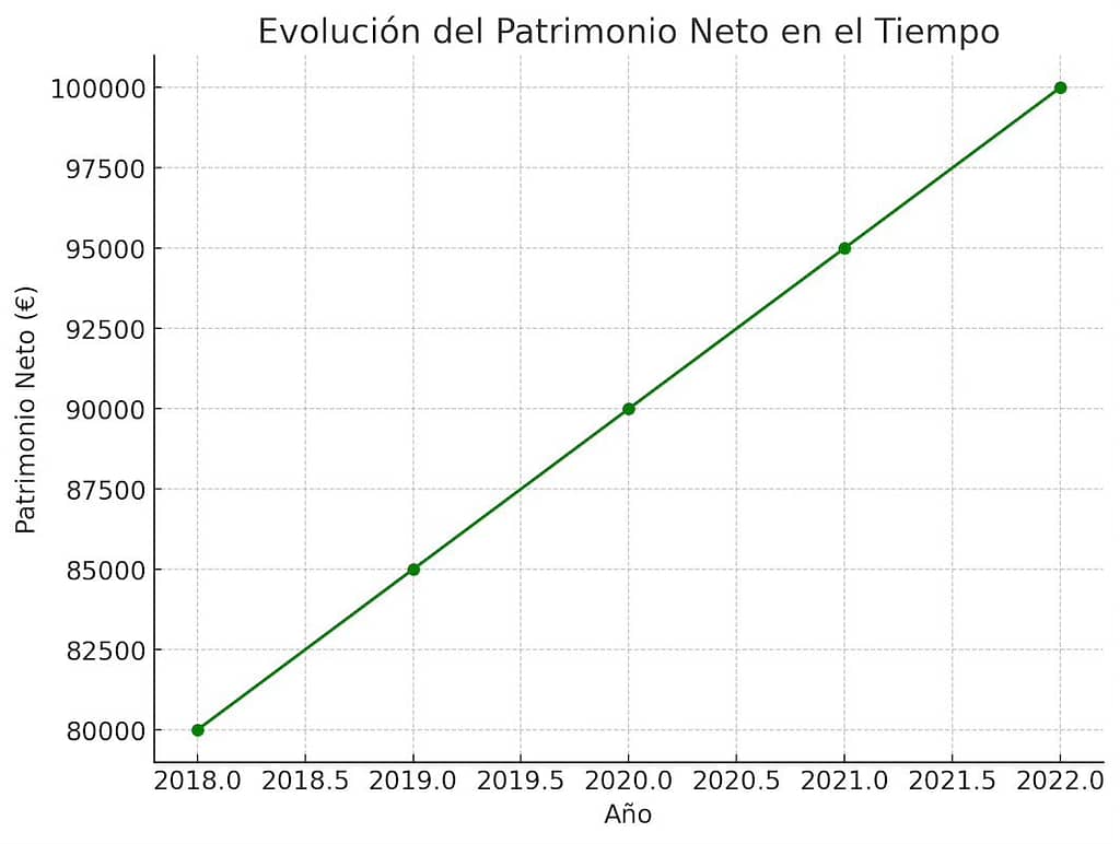 crecimiento del patrimonio neto a lo largo de los años, mostrando cómo decisiones financieras impactan la salud financiera en el tiempo.