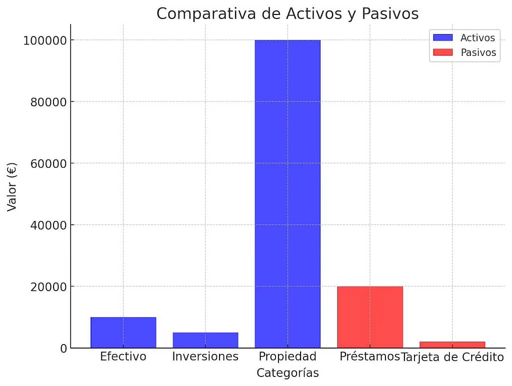 distribución de activos (efectivo, inversiones, propiedad) frente a pasivos (préstamos y tarjetas de crédito), facilitando una visión clara de cómo cada categoría contribuye al patrimonio neto.