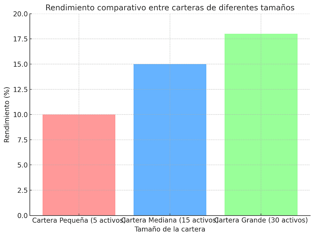 rendimiento comparativo entre carteras de diferentes tamaños.