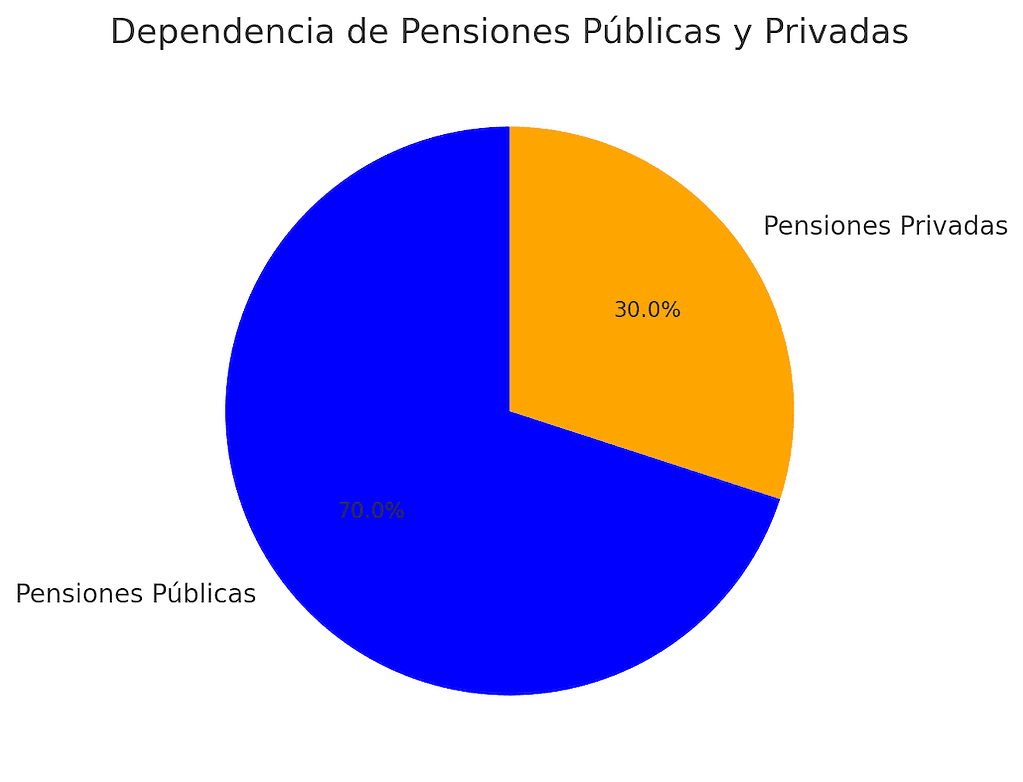 el envejecimiento de nuestra sociedad: gráfico de dependencia de pensiones públicas y privadas