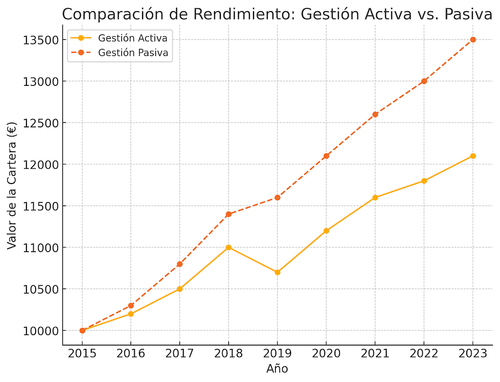 Comparación de rendimiento: gestión activa vs. pasiva